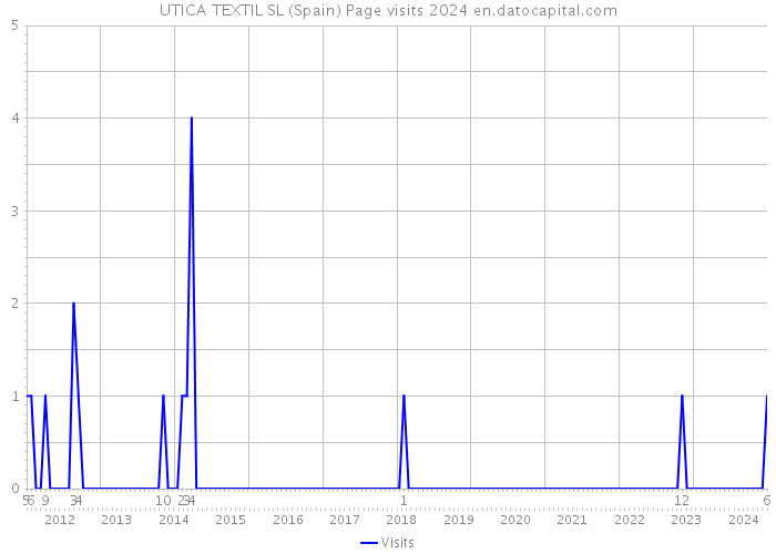 UTICA TEXTIL SL (Spain) Page visits 2024 