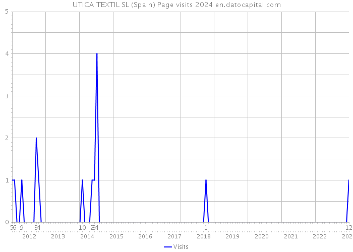 UTICA TEXTIL SL (Spain) Page visits 2024 