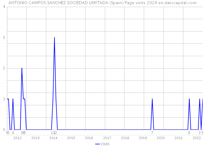ANTONIO CAMPOS SANCHEZ SOCIEDAD LIMITADA (Spain) Page visits 2024 