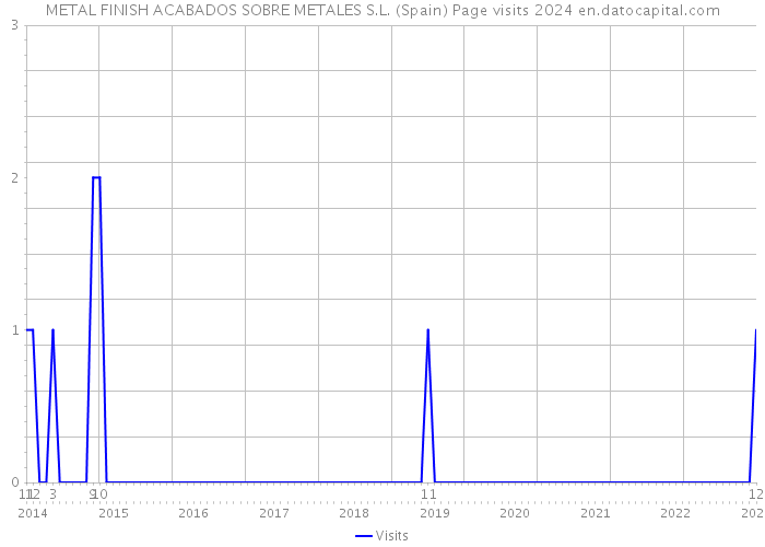 METAL FINISH ACABADOS SOBRE METALES S.L. (Spain) Page visits 2024 