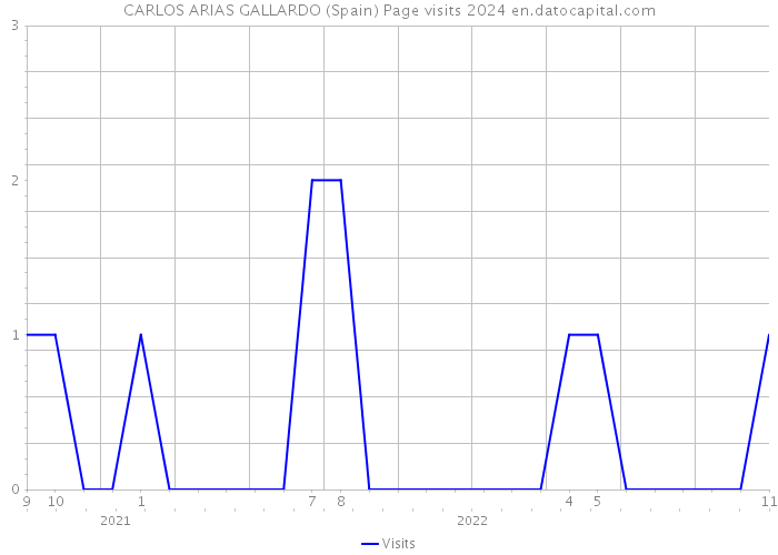 CARLOS ARIAS GALLARDO (Spain) Page visits 2024 