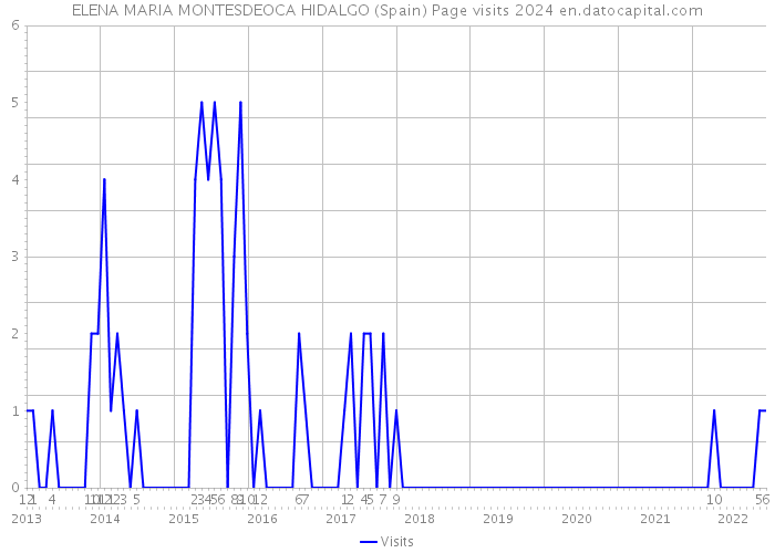 ELENA MARIA MONTESDEOCA HIDALGO (Spain) Page visits 2024 