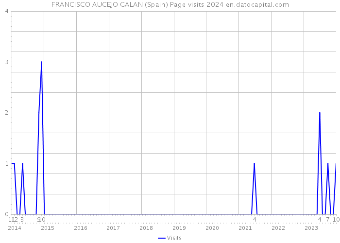 FRANCISCO AUCEJO GALAN (Spain) Page visits 2024 