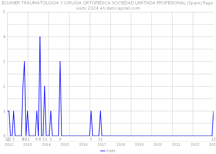 EGUINER TRAUMATOLOGIA Y CIRUGIA ORTOPEDICA SOCIEDAD LIMITADA PROFESIONAL (Spain) Page visits 2024 