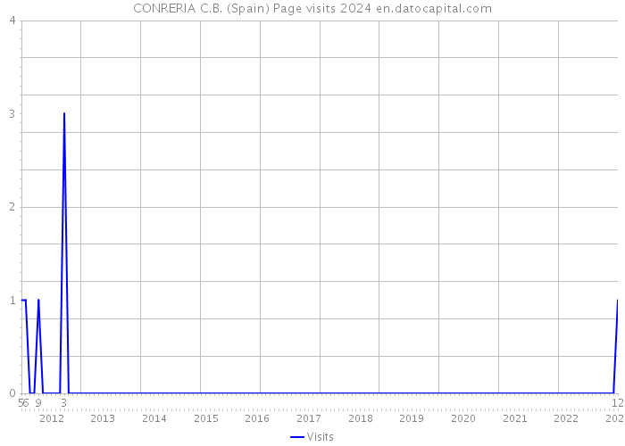 CONRERIA C.B. (Spain) Page visits 2024 
