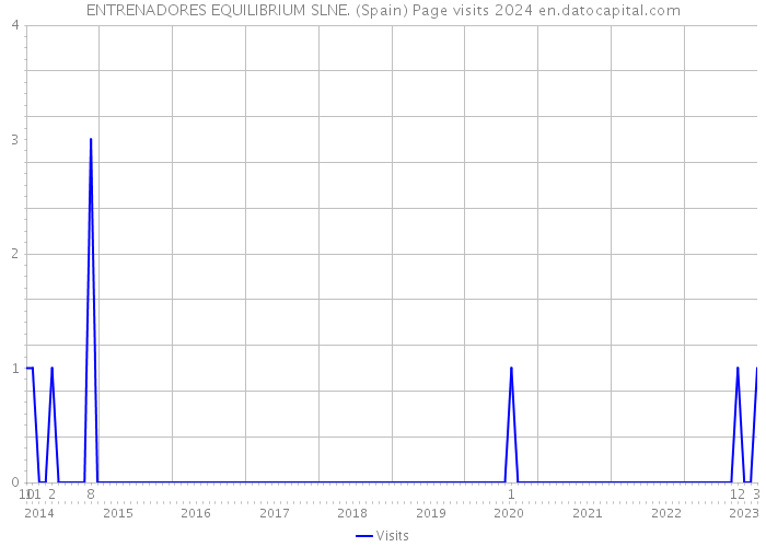ENTRENADORES EQUILIBRIUM SLNE. (Spain) Page visits 2024 