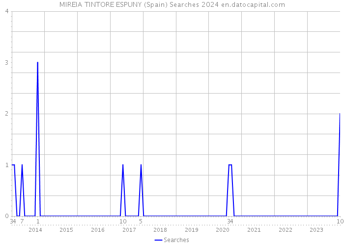 MIREIA TINTORE ESPUNY (Spain) Searches 2024 