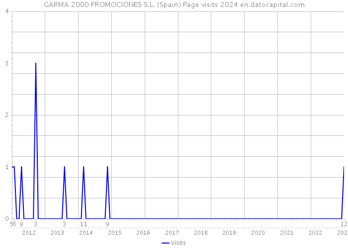 GARMA 2000 PROMOCIONES S.L. (Spain) Page visits 2024 