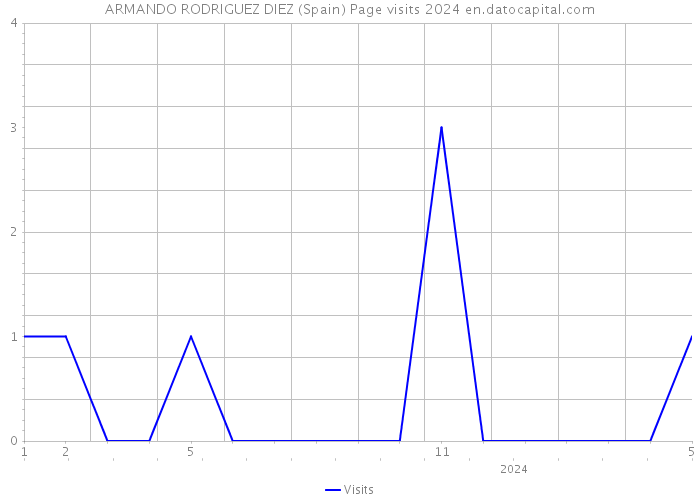 ARMANDO RODRIGUEZ DIEZ (Spain) Page visits 2024 