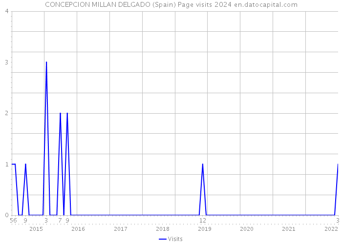 CONCEPCION MILLAN DELGADO (Spain) Page visits 2024 
