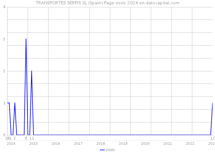 TRANSPORTES SERPIS SL (Spain) Page visits 2024 