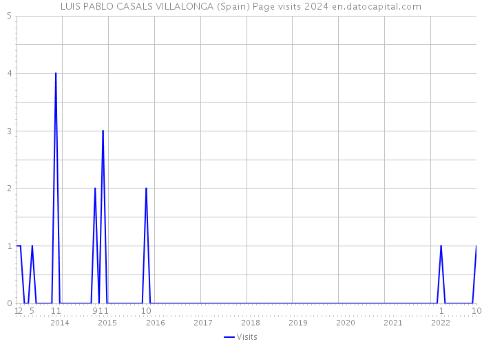 LUIS PABLO CASALS VILLALONGA (Spain) Page visits 2024 