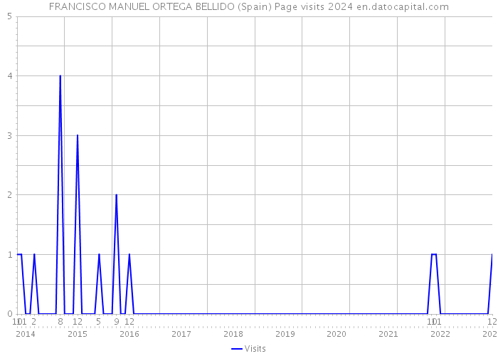 FRANCISCO MANUEL ORTEGA BELLIDO (Spain) Page visits 2024 