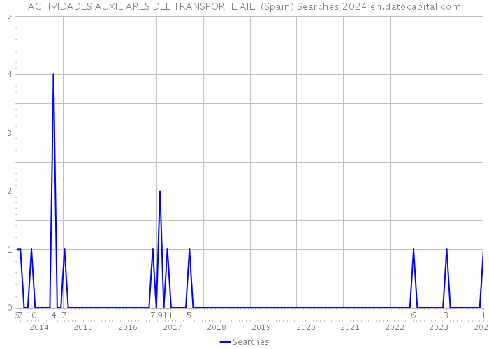 ACTIVIDADES AUXILIARES DEL TRANSPORTE AIE. (Spain) Searches 2024 