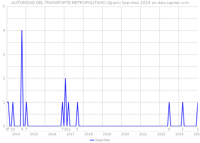 AUTORIDAD DEL TRANSPORTE METROPOLITANO (Spain) Searches 2024 