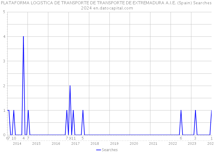PLATAFORMA LOGISTICA DE TRANSPORTE DE TRANSPORTE DE EXTREMADURA A.I.E. (Spain) Searches 2024 