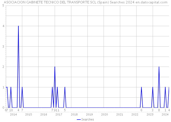 ASOCIACION GABINETE TECNICO DEL TRANSPORTE SCL (Spain) Searches 2024 