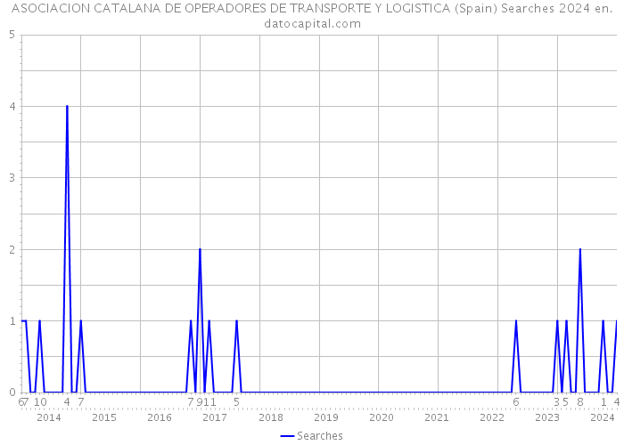 ASOCIACION CATALANA DE OPERADORES DE TRANSPORTE Y LOGISTICA (Spain) Searches 2024 