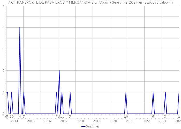 AC TRANSPORTE DE PASAJEROS Y MERCANCIA S.L. (Spain) Searches 2024 