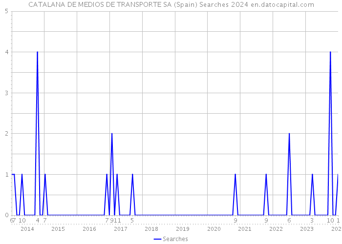 CATALANA DE MEDIOS DE TRANSPORTE SA (Spain) Searches 2024 