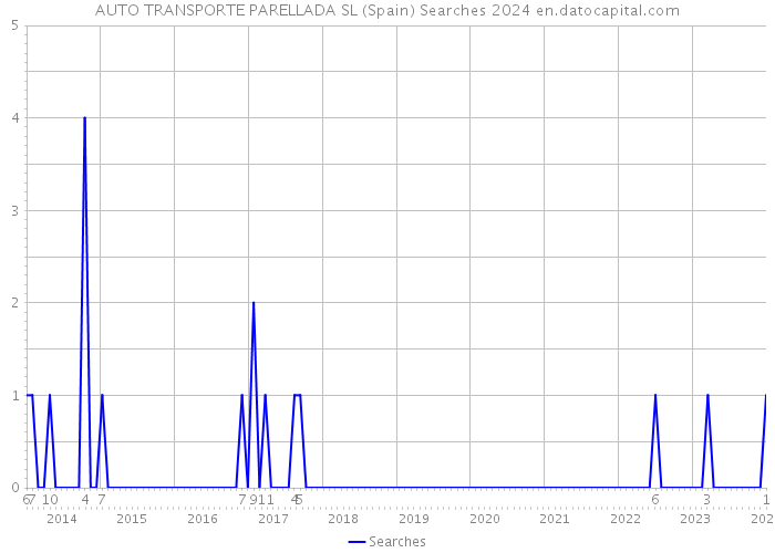 AUTO TRANSPORTE PARELLADA SL (Spain) Searches 2024 