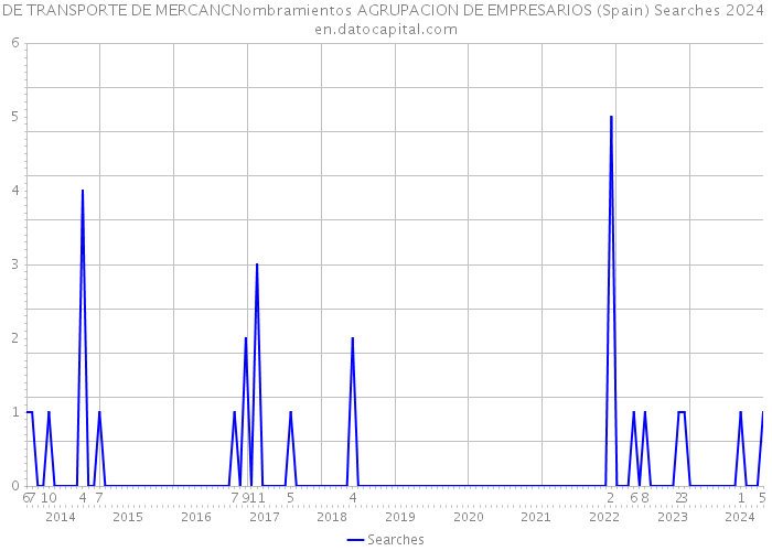 DE TRANSPORTE DE MERCANCNombramientos AGRUPACION DE EMPRESARIOS (Spain) Searches 2024 