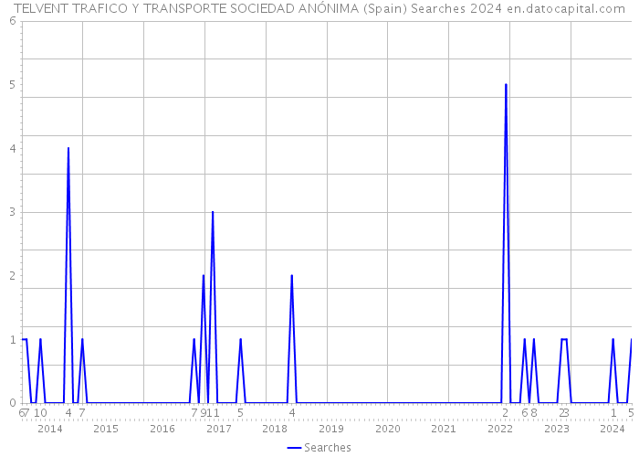 TELVENT TRAFICO Y TRANSPORTE SOCIEDAD ANÓNIMA (Spain) Searches 2024 