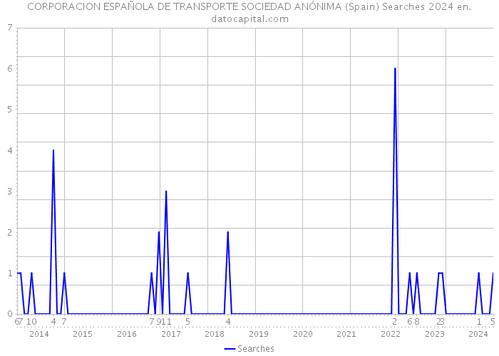 CORPORACION ESPAÑOLA DE TRANSPORTE SOCIEDAD ANÓNIMA (Spain) Searches 2024 