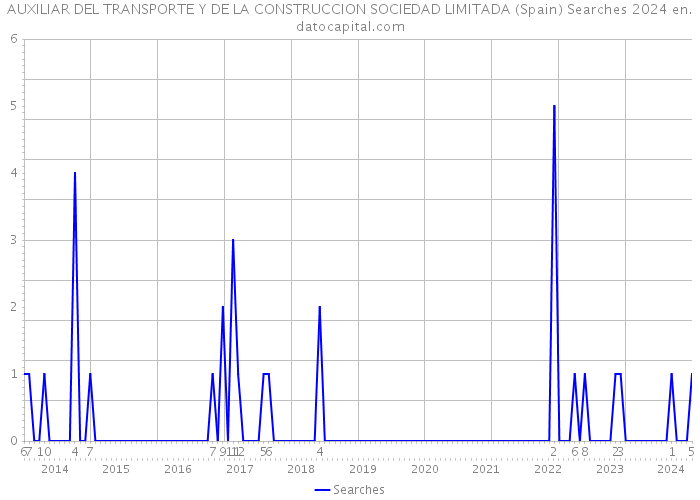AUXILIAR DEL TRANSPORTE Y DE LA CONSTRUCCION SOCIEDAD LIMITADA (Spain) Searches 2024 