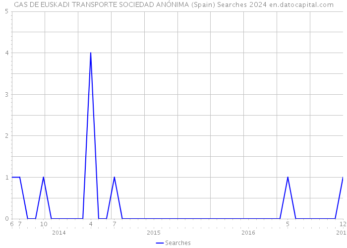 GAS DE EUSKADI TRANSPORTE SOCIEDAD ANÓNIMA (Spain) Searches 2024 