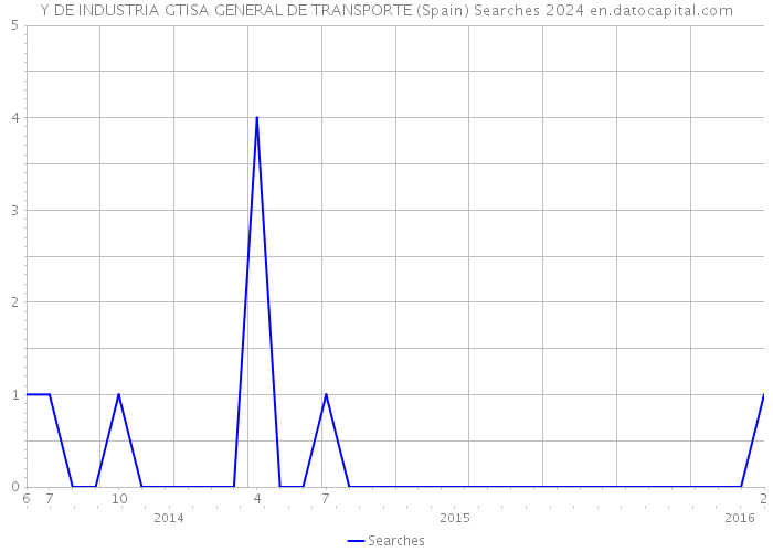 Y DE INDUSTRIA GTISA GENERAL DE TRANSPORTE (Spain) Searches 2024 