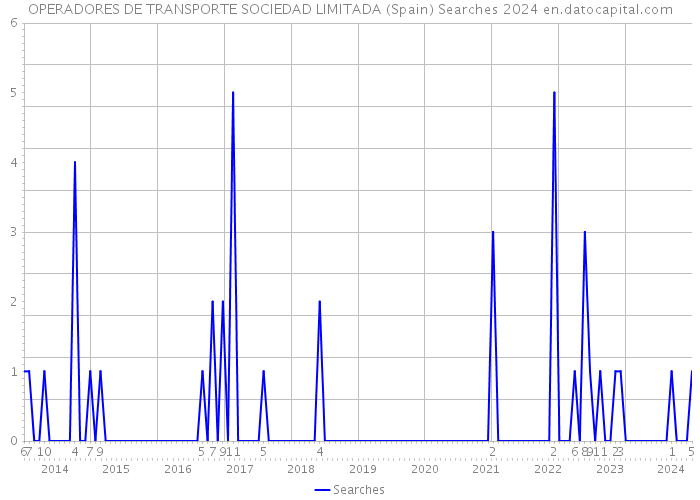 OPERADORES DE TRANSPORTE SOCIEDAD LIMITADA (Spain) Searches 2024 