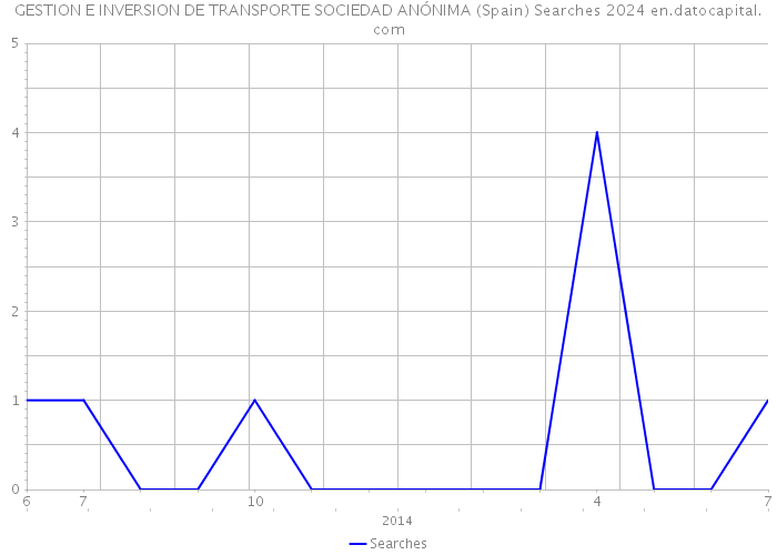 GESTION E INVERSION DE TRANSPORTE SOCIEDAD ANÓNIMA (Spain) Searches 2024 