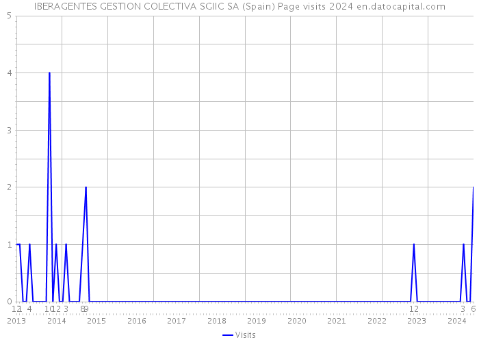 IBERAGENTES GESTION COLECTIVA SGIIC SA (Spain) Page visits 2024 