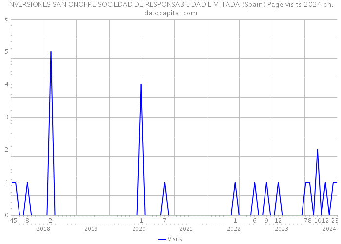 INVERSIONES SAN ONOFRE SOCIEDAD DE RESPONSABILIDAD LIMITADA (Spain) Page visits 2024 