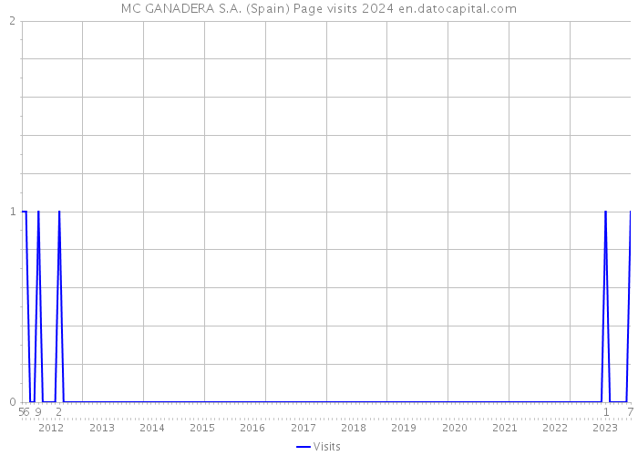 MC GANADERA S.A. (Spain) Page visits 2024 