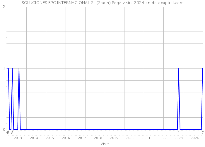 SOLUCIONES BPC INTERNACIONAL SL (Spain) Page visits 2024 