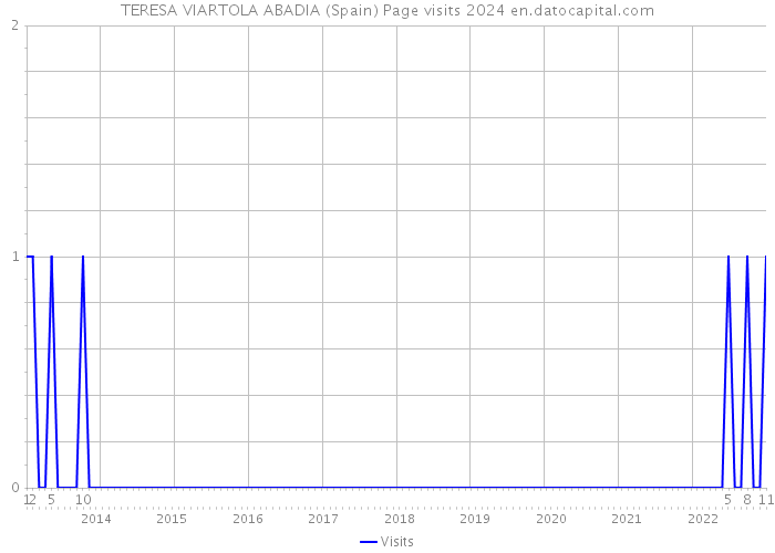 TERESA VIARTOLA ABADIA (Spain) Page visits 2024 