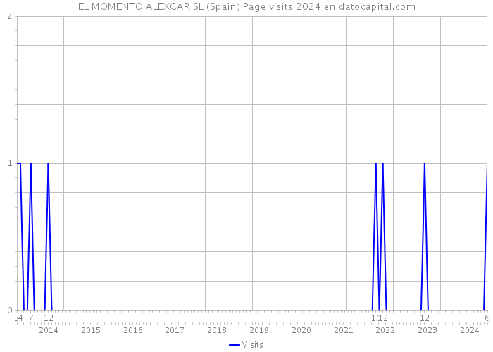 EL MOMENTO ALEXCAR SL (Spain) Page visits 2024 