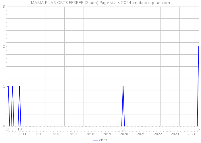 MARIA PILAR ORTS FERRER (Spain) Page visits 2024 