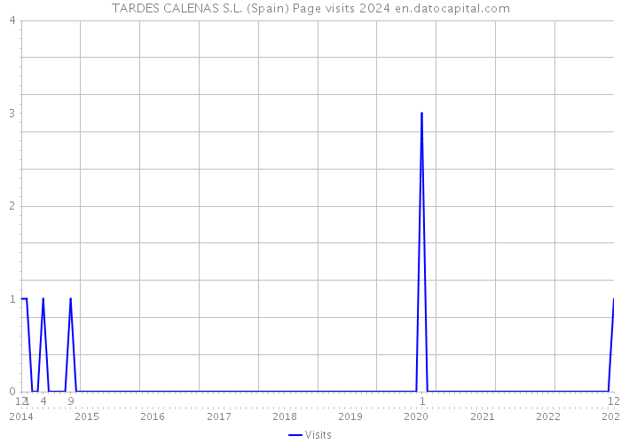 TARDES CALENAS S.L. (Spain) Page visits 2024 