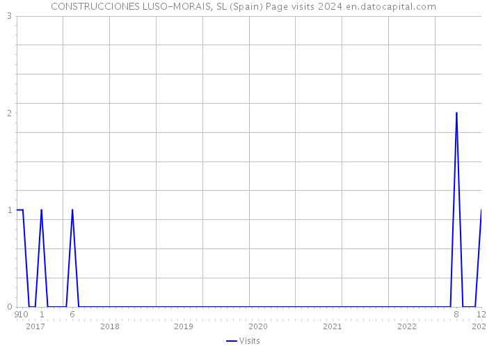 CONSTRUCCIONES LUSO-MORAIS, SL (Spain) Page visits 2024 