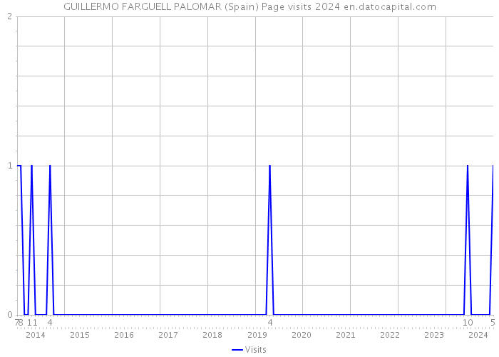 GUILLERMO FARGUELL PALOMAR (Spain) Page visits 2024 