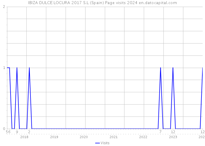 IBIZA DULCE LOCURA 2017 S.L (Spain) Page visits 2024 