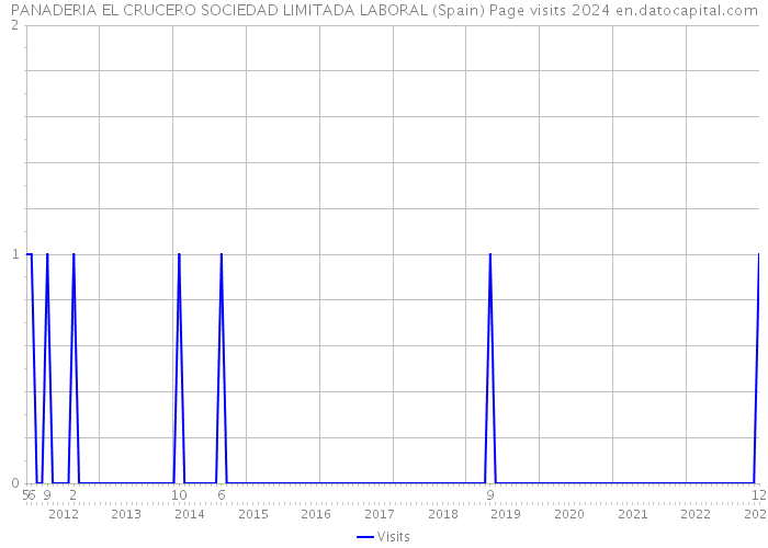 PANADERIA EL CRUCERO SOCIEDAD LIMITADA LABORAL (Spain) Page visits 2024 