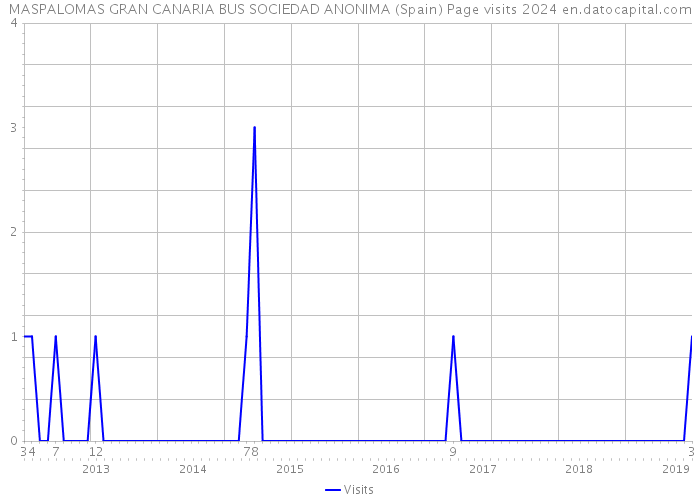 MASPALOMAS GRAN CANARIA BUS SOCIEDAD ANONIMA (Spain) Page visits 2024 