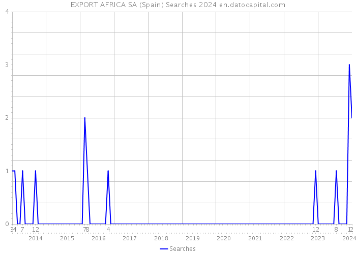 EXPORT AFRICA SA (Spain) Searches 2024 