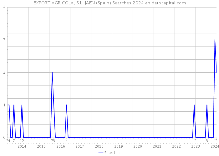 EXPORT AGRICOLA, S.L. JAEN (Spain) Searches 2024 