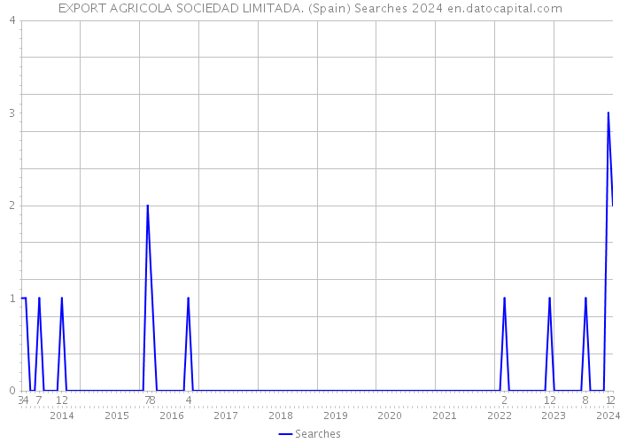 EXPORT AGRICOLA SOCIEDAD LIMITADA. (Spain) Searches 2024 