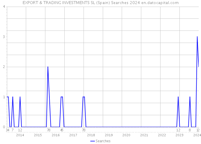 EXPORT & TRADING INVESTMENTS SL (Spain) Searches 2024 